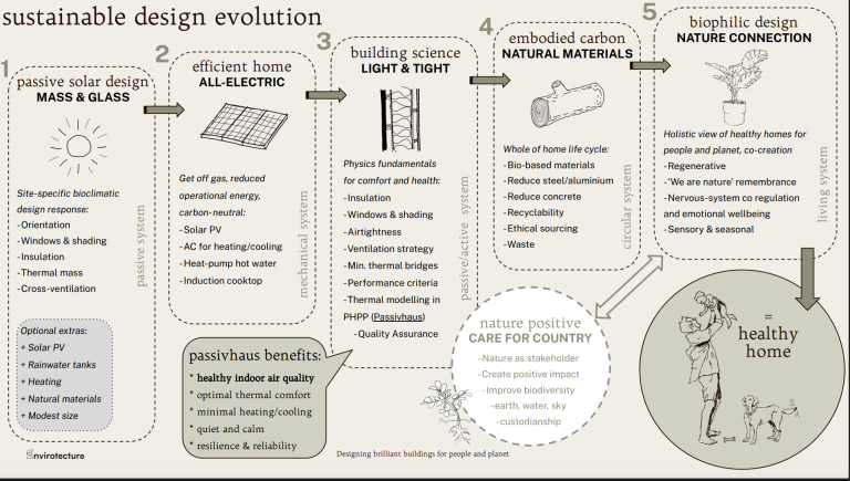 The Evolution of Sustainable Home Design: From Efficiency to ...